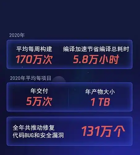 2020腾讯新增代码20亿行,c蝉联鹅厂最受欢迎的编程语言