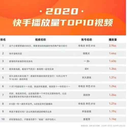 在快手,什么类型容易出爆款