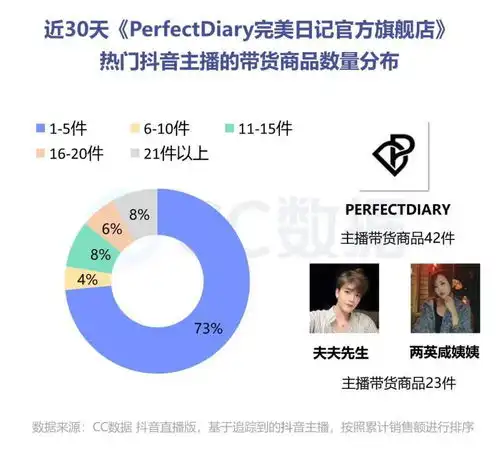 研究了近30天的数据,我找到了完美日记的抖音直播秘诀