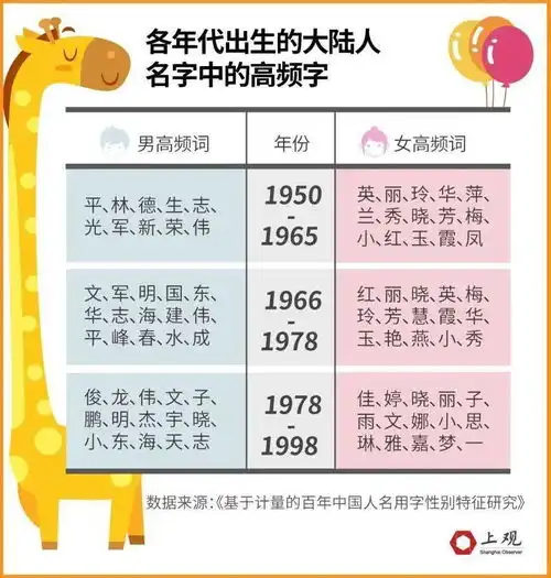 2020年新生儿名字使用频率出炉,又是台湾偶像剧风格我们比较两岸姓名大数据,发现