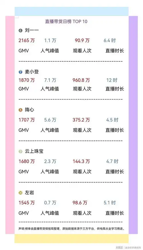 3月21日抖音主播带货榜单top10榜单