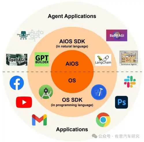 佐思汽研发布2024年ai大模型对整车智能化设计和开发的影响研究报告