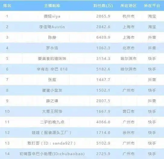 红人周报央视联合国美全国巡回带货快手直播日活1.7亿