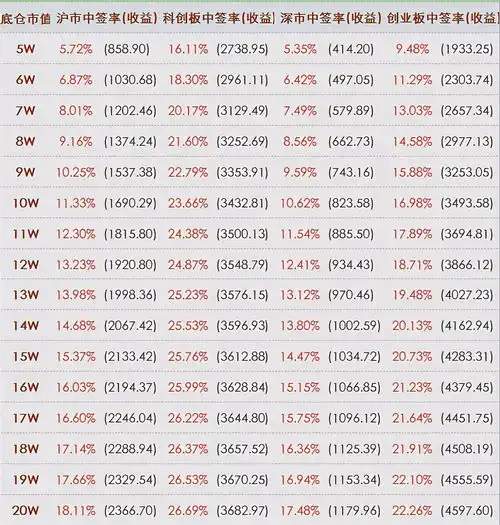 如何提高打新中签率别以为只是靠运气