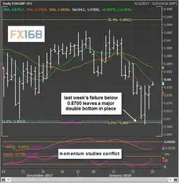 欧元英镑未跌破0.8700双重底部形成