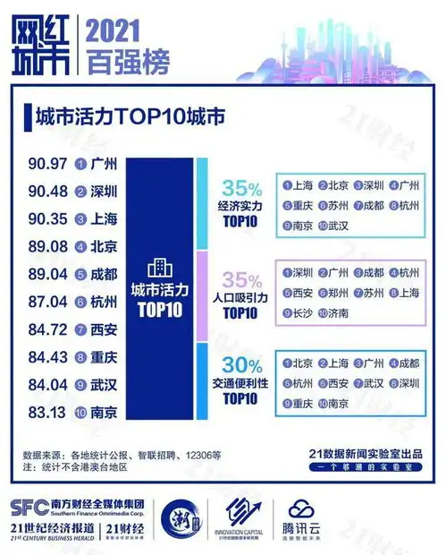 2021网红城市百强榜名单