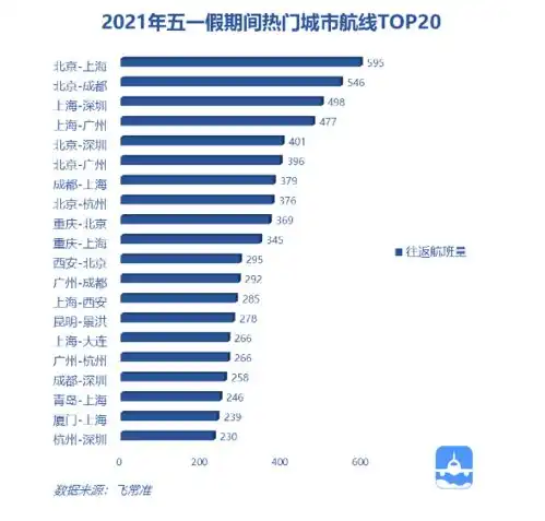 五一假期最热门航线成都有这4条