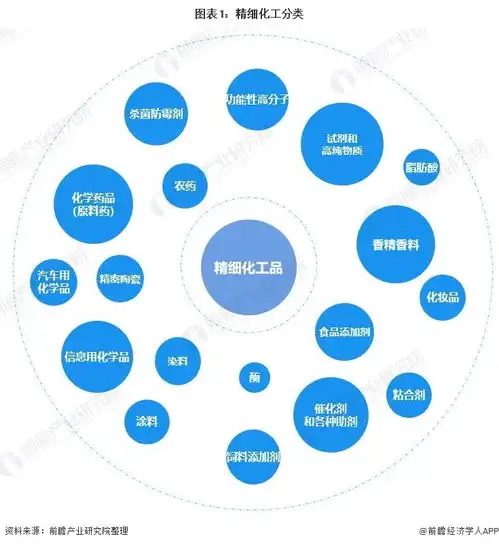 预见20222022年中国精细化工行业全景图谱附市场规模竞争格局和发展趋势等