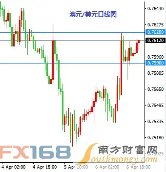 近日4月7日外汇主要货币小时图走势分析一览2