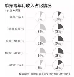 不过七夕的2亿单身狗,用实力撑起单身经济