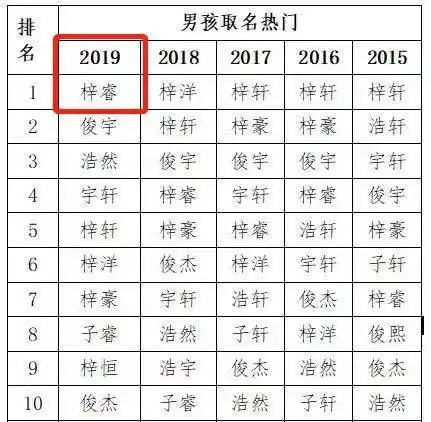 2020新生儿爆款名字出炉这个名字连续五年销量第一