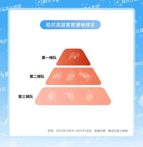 腾讯位置大数据解码哈尔滨游客数据南方小金豆抗冻爱吃爱泡澡