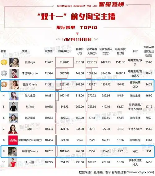 2021最火十大带货网红主播直播带货100万销售额主播能赚多少