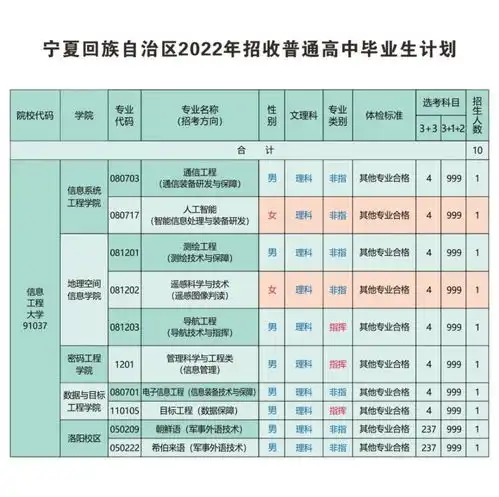 信息工程大学2022年招生计划选科要求及近三年录取详情