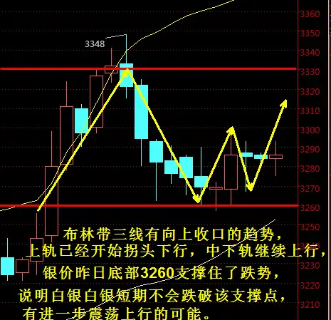 羽飞金银3.22亚盘,白银沥青走势分析及操作策略