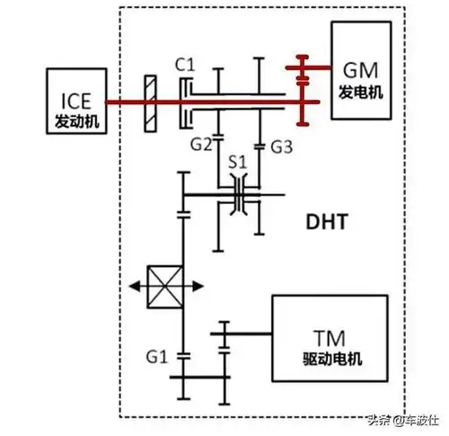 李想说2025年都会走增程路线,增程dhtdmi啥区别呢,看这里
