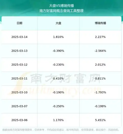 博瑞传播600880股票营收怎么样2025316