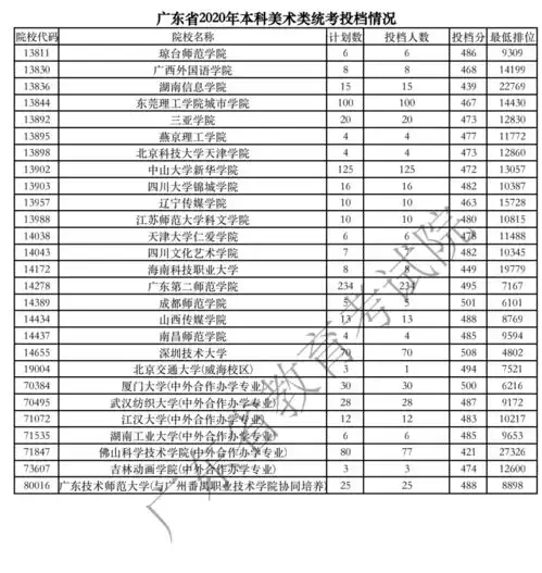 广东美术类统考本科院校投档情况公布快收藏