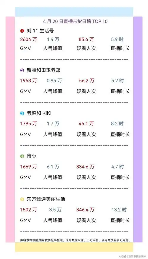 4月20日主播带货榜单top10东方甄选美丽生活带货超越东方甄选