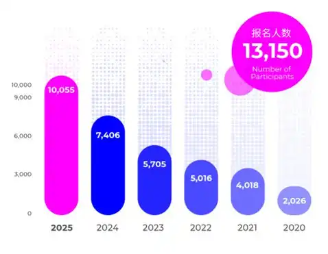 hicool2025全球创业大赛报名项目数人数双破万