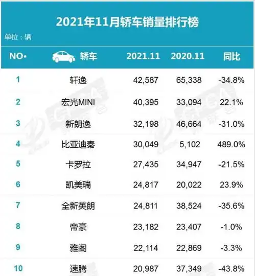 比亚迪又现黑马,月销量3万多台超吉利帝豪,排名销量榜第四