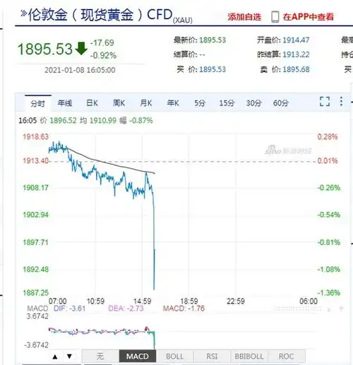 美元指数站上90关口现货黄金跌破1900美元