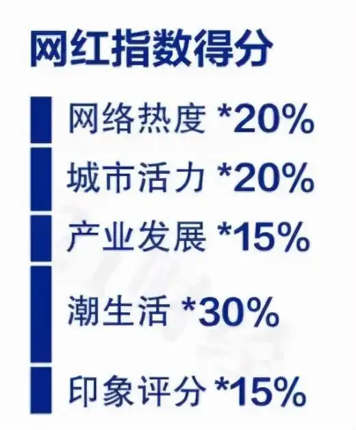 洛阳进一,郑州退二,开封南阳无缘网红城市2021百强