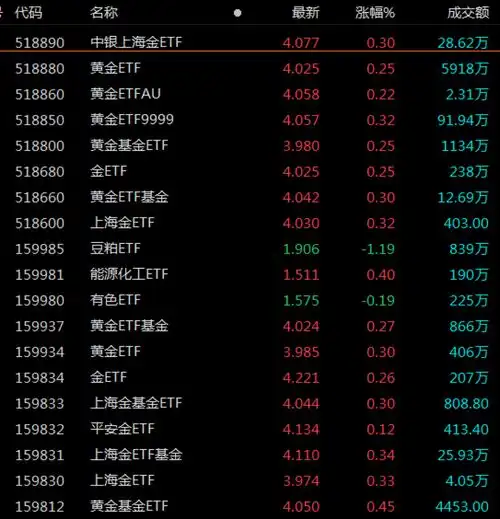 etf观察丨黄金etf基金开盘全线飘红,黄金etf518880黄金基金etf518800成交活跃