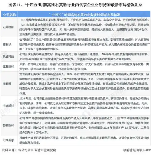 2024年高纯石英砂行业上市公司全方位对比附业务布局汇总业绩对比业务规划等
