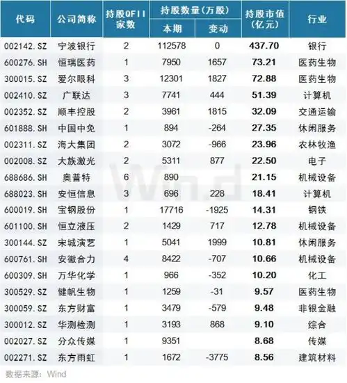 创业板涨2.16,人民币汇率反弹,外资持仓显现看好哪些行业