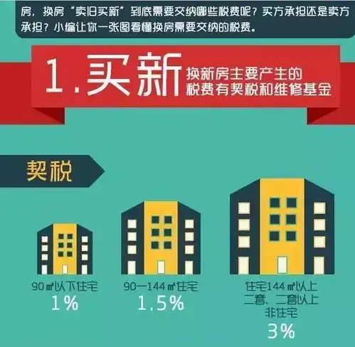 契税印花税维修基金手把手教你算出买套房税费有多少