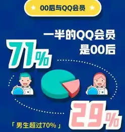 腾讯qq发布00后大数据讨论度最高动漫和明星是你的菜不