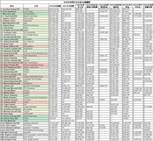 2022年美国汽车业ceo薪酬榜黄仁勋登顶,马斯克垫底