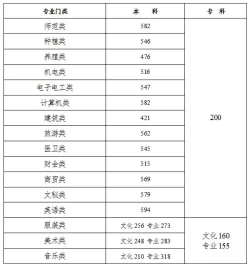 湖南高考分数线发布普本历史类428分物理类415分