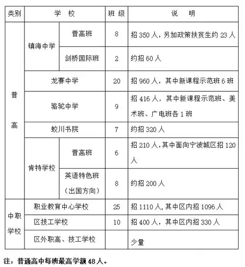 镇海区发布2022年高中段招生计划