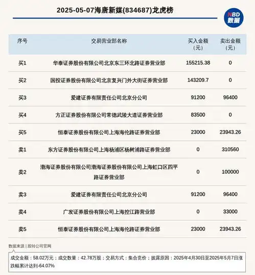 新三板创新层公司海唐新媒登龙虎榜2025年4月30日至2025年5月7日涨跌幅累计达到64.07