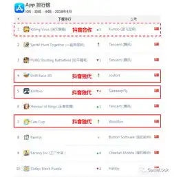 多款抖音独代手游称霸ios下载榜,腾讯该慌么