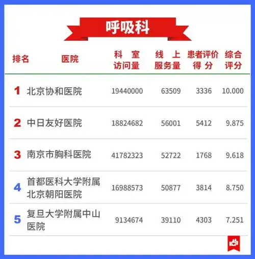 7400万人的看病经验,总结出这张医院榜单