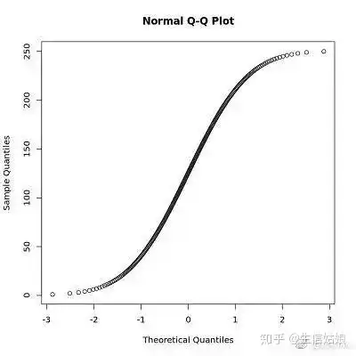 r语言正态性检验qqplot和ppplot