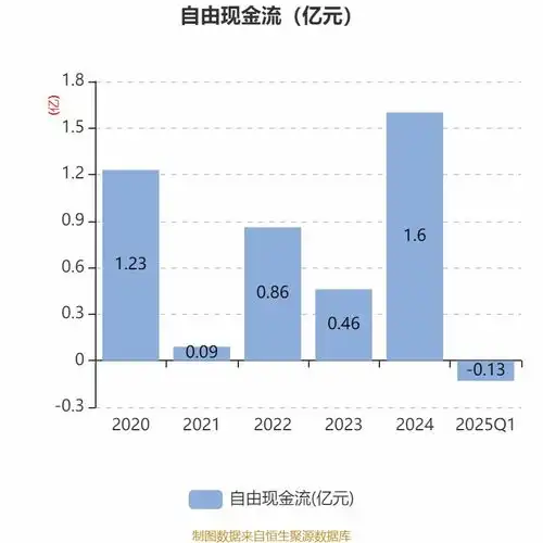 华培动力2025年一季度净利润1441.97万元