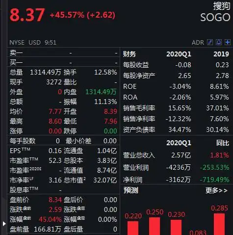 搜狗回应腾讯有意收购会进行认真讨论和衡量