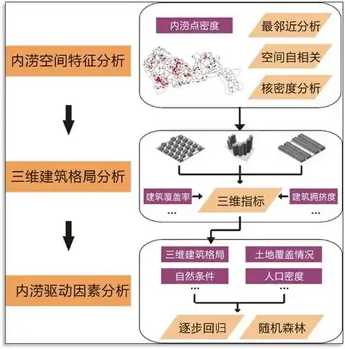 2021地理设计组二等奖城市三维空间格局对城市内涝的影响研究以深圳市为例