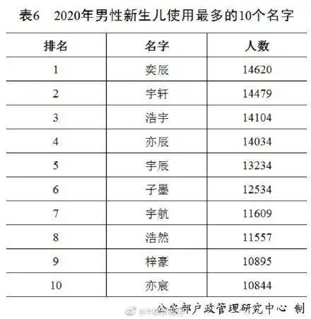 2020年新生儿最常用10个名字公布奕辰一诺登顶