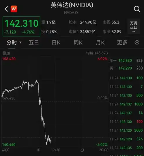 英伟达股价创新高后收跌超6,合作伙伴曝光,蔚来小鹏汽车退出