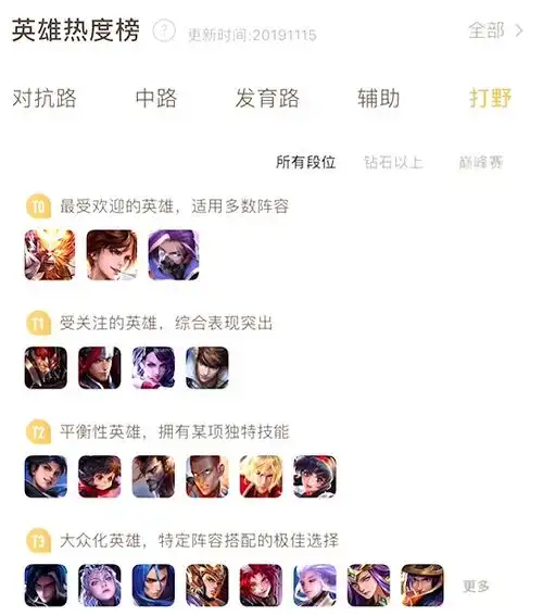 王者荣耀大数据分析告诉你李白才是打野一哥,第二名竟然是他