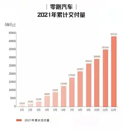 2021年造车新势力排名小鹏夺第一,三家车企销量破9万辆
