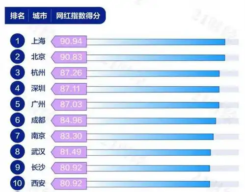 全国第九长沙入选2021网红城市百强榜