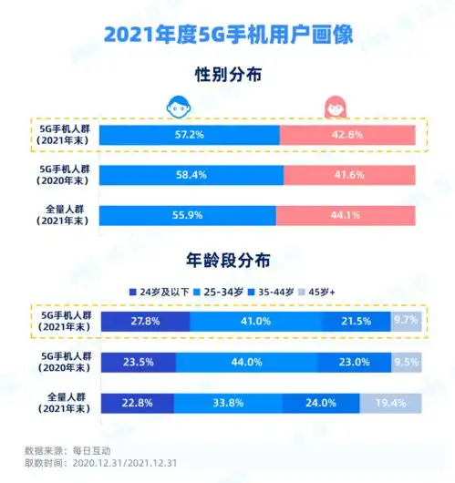 每日互动2021年度5g手机报告出炉苹果市占率排名大幅提升
