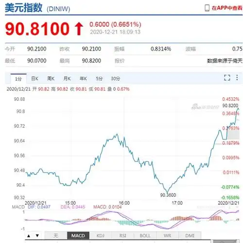 美元指数大涨现货黄金转涨为跌日内跌逾0.8