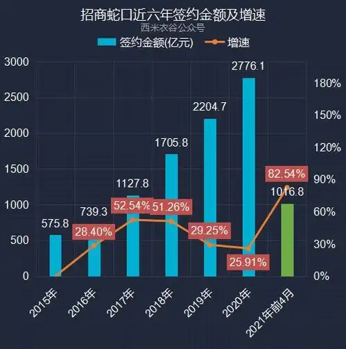 招商蛇口2021年前四月卖房数据解读销售面积比前年继续大增